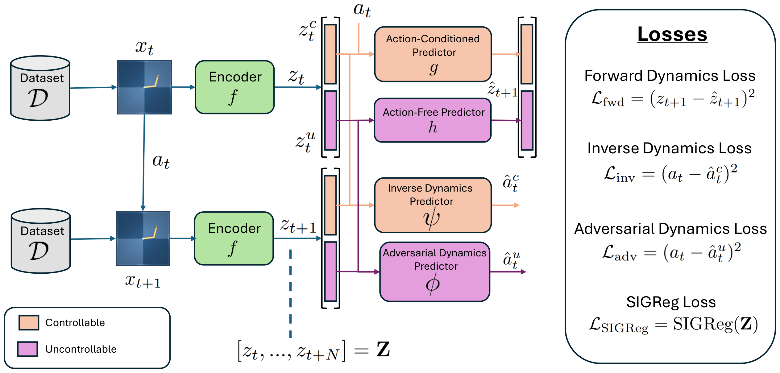 CF-JEPA method overview: encoder, controllable and uncontrollable predictors, inverse and adversarial dynamics heads, and the four training losses.