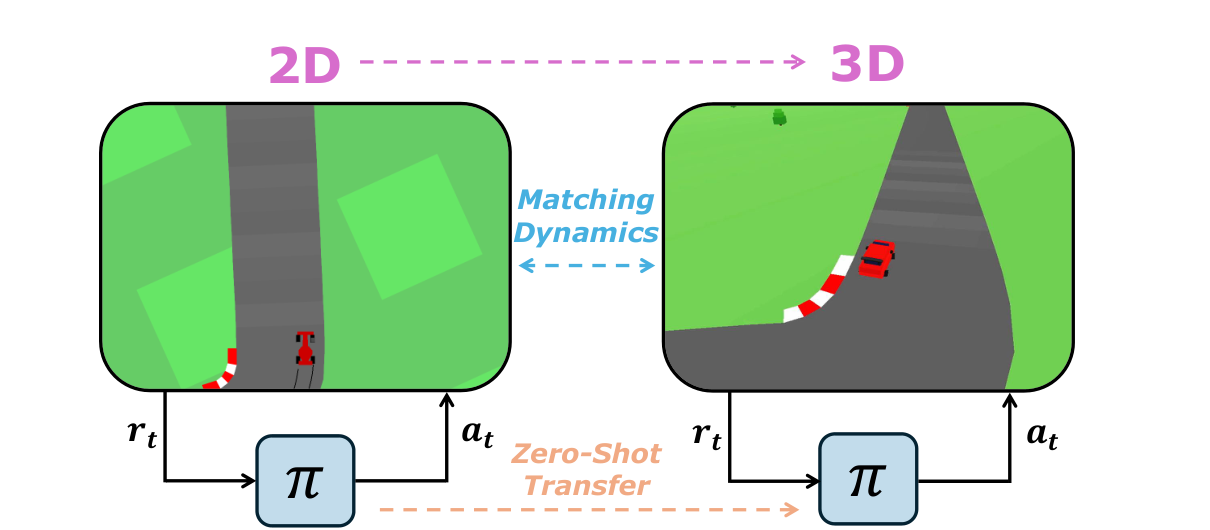 Diagram: a policy pi receives reward r_t and outputs action a_t in a 2D top-down car racing game, and the same policy is reused on a 3D rendering of the same track.