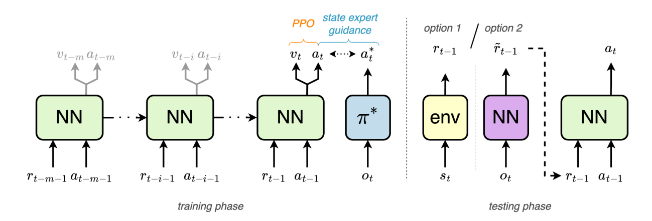Architecture diagram. Training phase: a chain of LSTM networks reads reward and action pairs, outputs value and action, trained with PPO plus a regression loss toward an observation-based expert's action. Testing phase: the reward comes either from the environment or from a network estimating reward from observations.