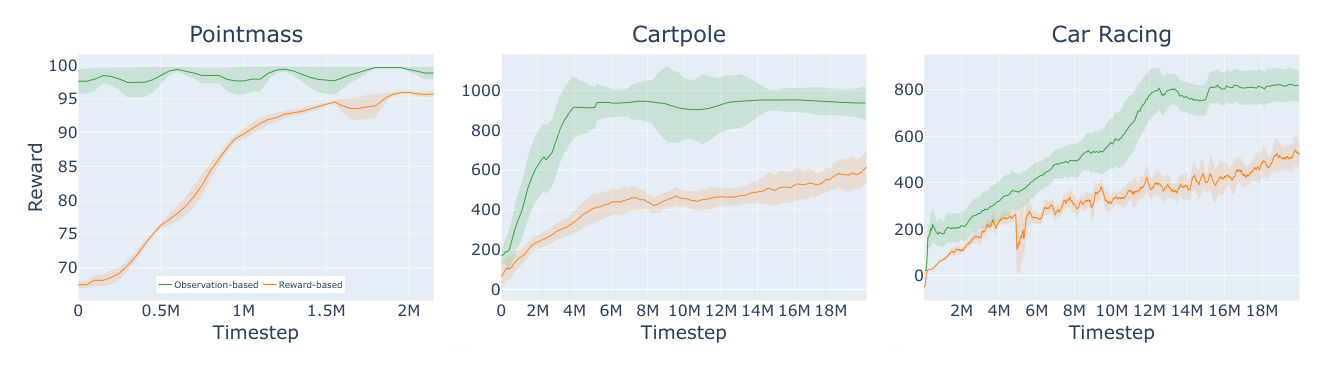 Three learning-curve plots of reward versus timestep. Green observation-based curves sit above orange reward-based curves in Pointmass, Cartpole, and Car Racing.