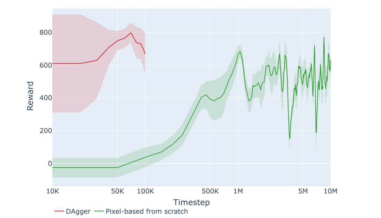 Log-scale learning curve. DAgger in red reaches about 800 reward by 70K steps; pixel-based from scratch in green stays below 700 through 10M steps.