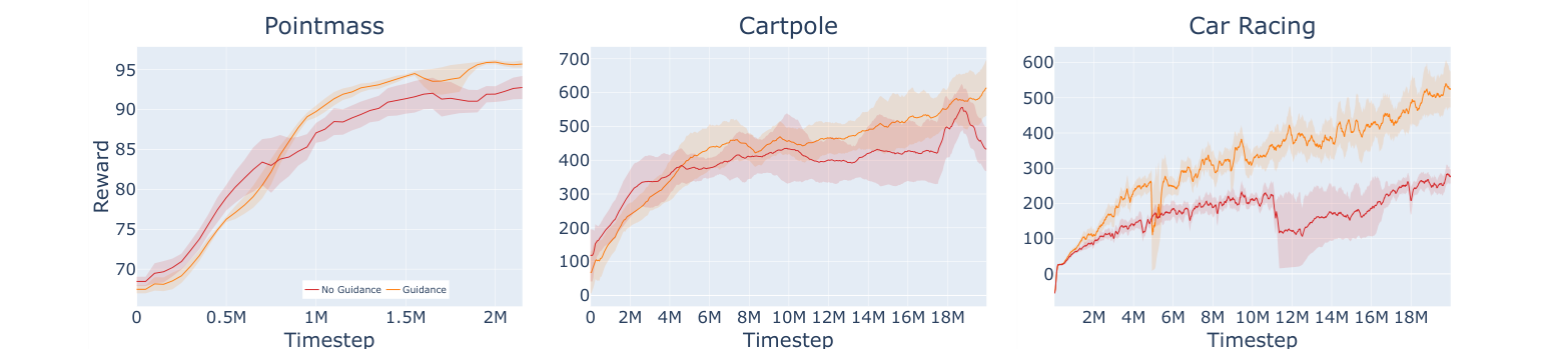Three learning-curve plots comparing guidance in orange against no guidance in red. The gap is small in Pointmass and Cartpole and large in Car Racing.